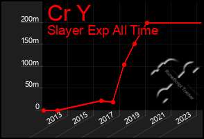 Total Graph of Cr Y