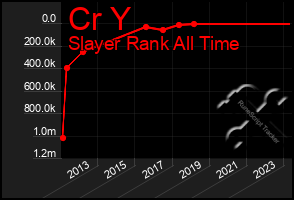 Total Graph of Cr Y