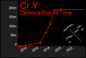 Total Graph of Cr Y