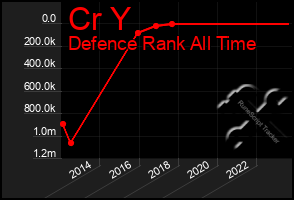 Total Graph of Cr Y