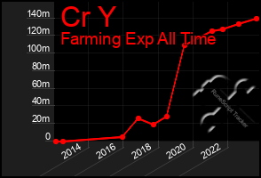 Total Graph of Cr Y