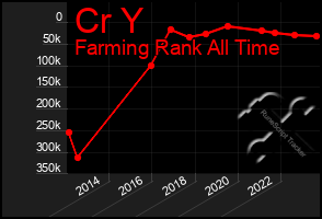 Total Graph of Cr Y