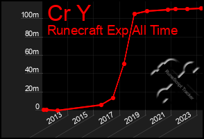 Total Graph of Cr Y