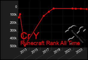 Total Graph of Cr Y