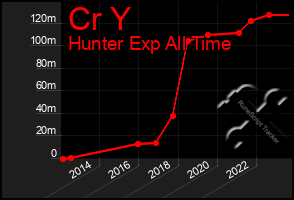 Total Graph of Cr Y