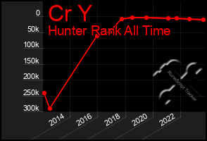 Total Graph of Cr Y