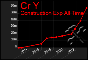 Total Graph of Cr Y