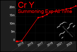 Total Graph of Cr Y