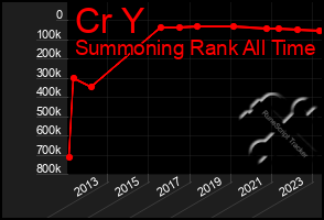 Total Graph of Cr Y