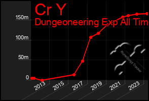 Total Graph of Cr Y