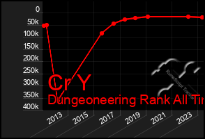 Total Graph of Cr Y