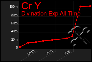 Total Graph of Cr Y