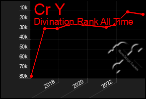 Total Graph of Cr Y