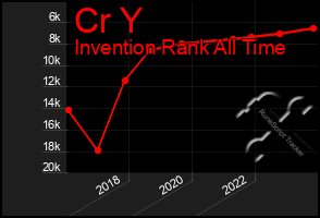 Total Graph of Cr Y