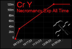 Total Graph of Cr Y