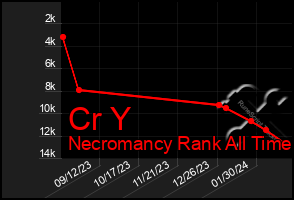 Total Graph of Cr Y