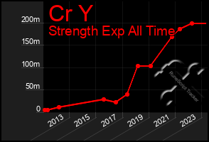 Total Graph of Cr Y