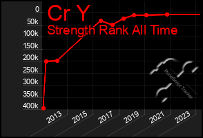 Total Graph of Cr Y