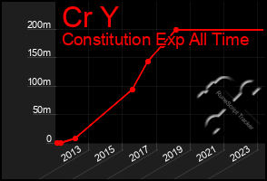 Total Graph of Cr Y