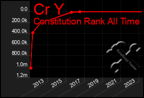 Total Graph of Cr Y