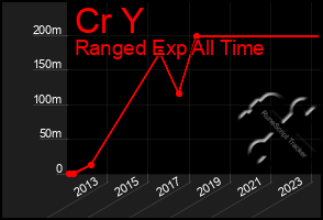 Total Graph of Cr Y