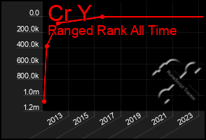 Total Graph of Cr Y