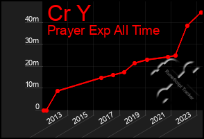 Total Graph of Cr Y