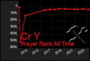 Total Graph of Cr Y