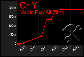 Total Graph of Cr Y