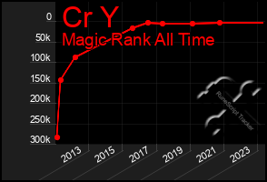 Total Graph of Cr Y