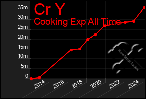 Total Graph of Cr Y