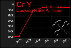 Total Graph of Cr Y