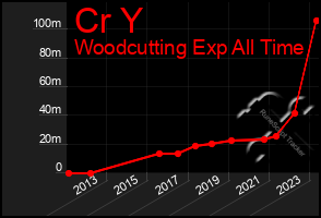 Total Graph of Cr Y