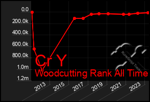 Total Graph of Cr Y