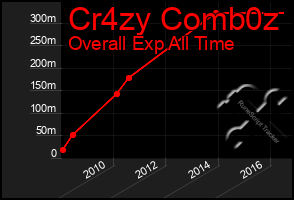 Total Graph of Cr4zy Comb0z