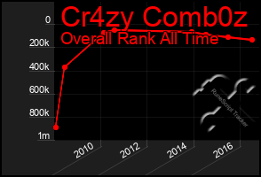 Total Graph of Cr4zy Comb0z