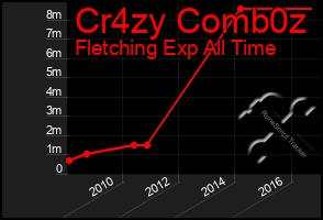 Total Graph of Cr4zy Comb0z