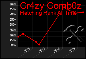 Total Graph of Cr4zy Comb0z