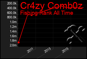 Total Graph of Cr4zy Comb0z