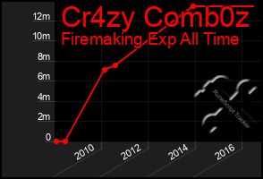 Total Graph of Cr4zy Comb0z