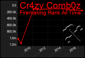 Total Graph of Cr4zy Comb0z