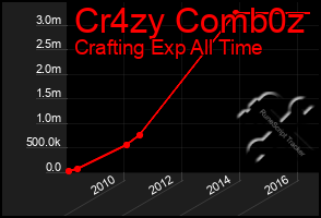 Total Graph of Cr4zy Comb0z