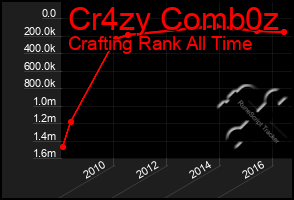 Total Graph of Cr4zy Comb0z