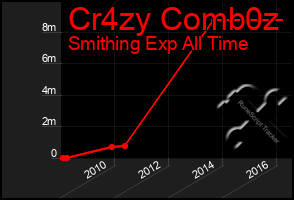 Total Graph of Cr4zy Comb0z