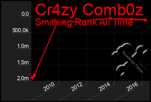 Total Graph of Cr4zy Comb0z