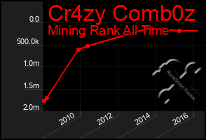 Total Graph of Cr4zy Comb0z