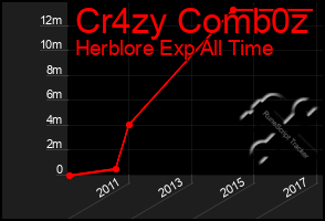 Total Graph of Cr4zy Comb0z