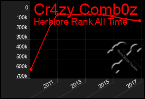 Total Graph of Cr4zy Comb0z