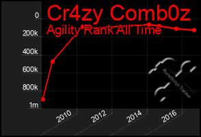 Total Graph of Cr4zy Comb0z