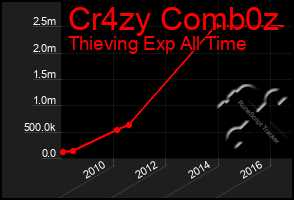 Total Graph of Cr4zy Comb0z